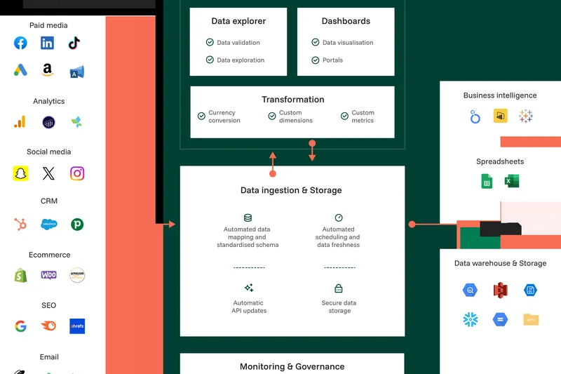 Funnel Marketing Data Hub